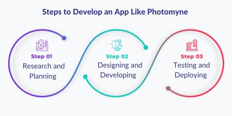 Steps to Develop an App Like Photomyne