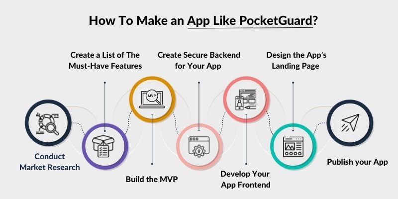 How To Make an App Like PocketGuard