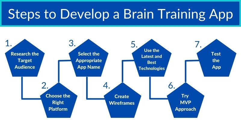 Steps to Develop a Brain Training app