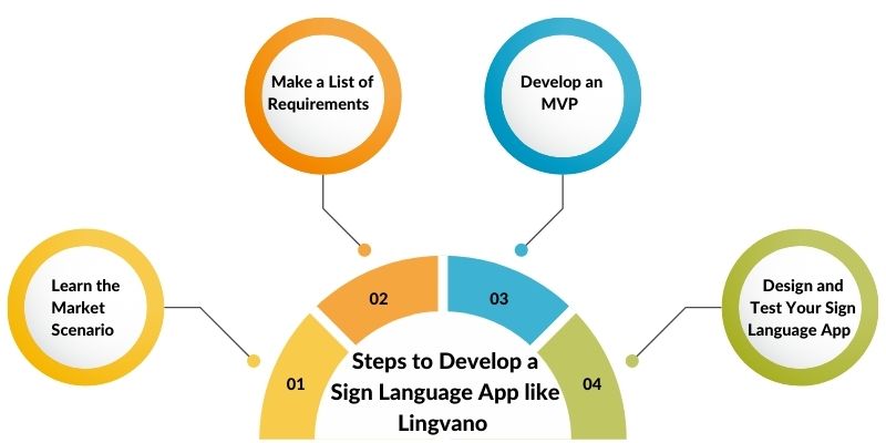 Steps to Develop a Sign Language App like Lingvano