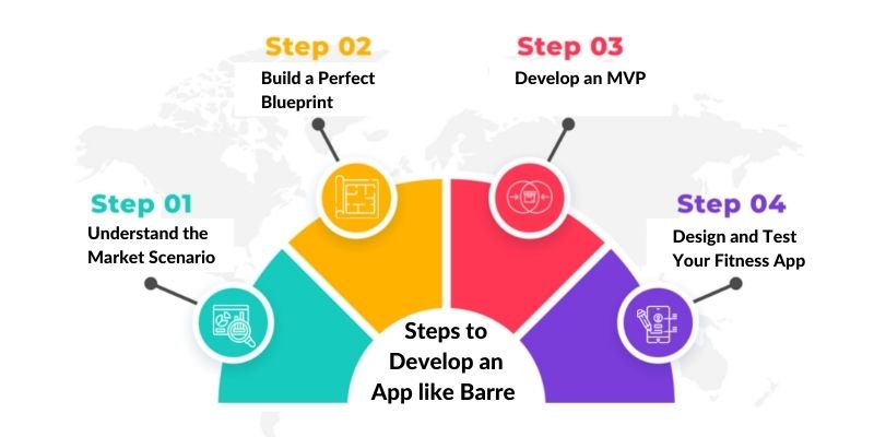 Steps to Develop an App like Barre