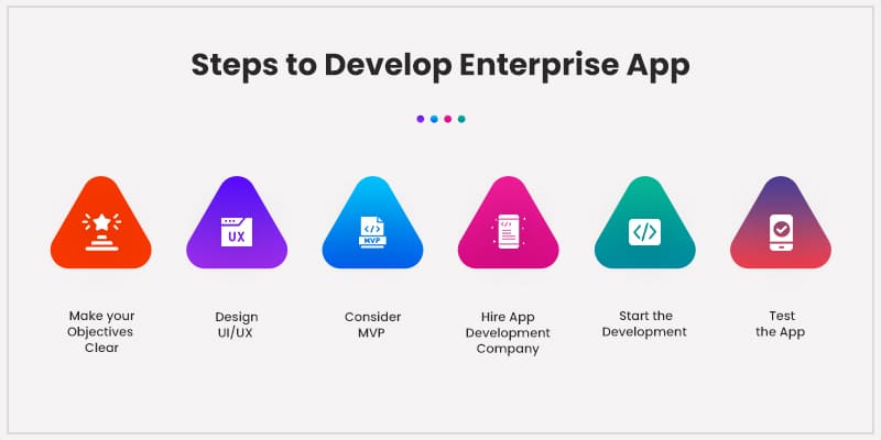 Steps to Develop Enterprise App