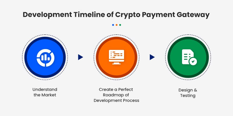 Development-Timeline-of-Crypto-Payment-Gateway