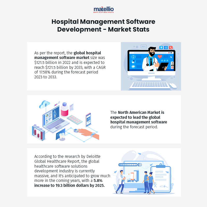 Stats of Hospital Management Software