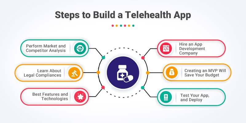 Steps-to-Build-a-Telehealth-App