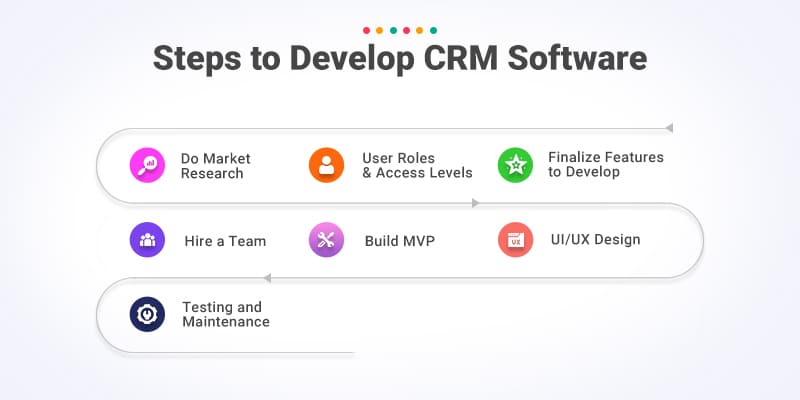 Steps-to-Develop-CRM-Software