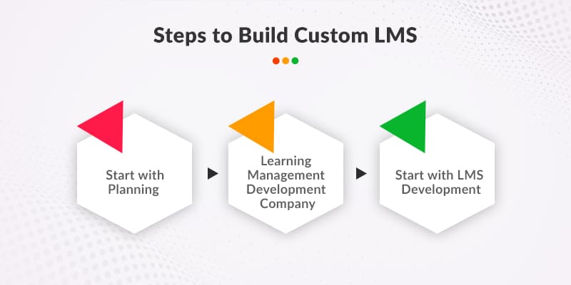 Steps-to-Build-Custom-LMS