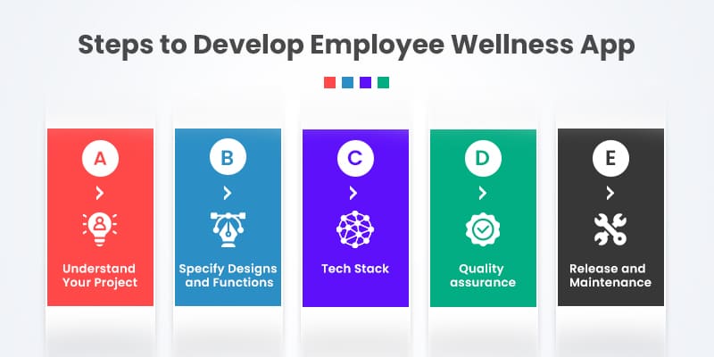 Steps-to-Develop-Employee-Wellness-App