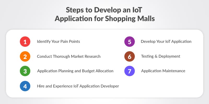 Steps-to-Develop-an-IoT-Application-for-Shopping-Malls