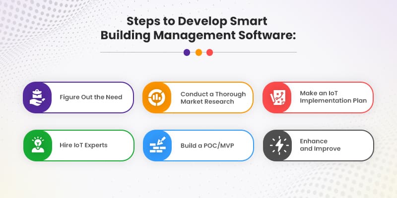 Steps-to-Develop-Smart-Building-Management-Software