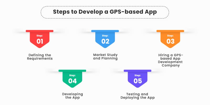Steps-to-Develop-a-GPS-based-App