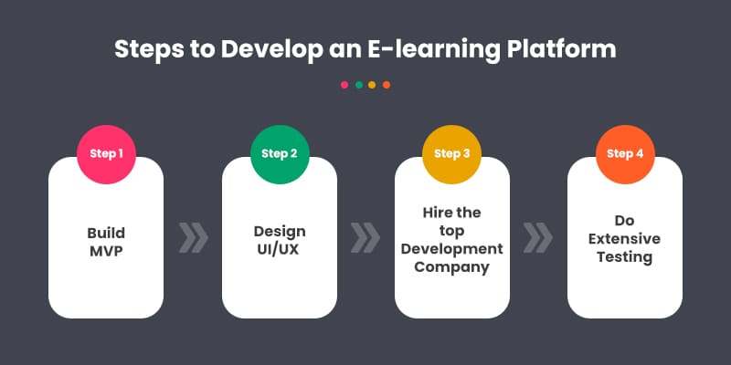 Steps-to-Develop-an-E-learning-Platform