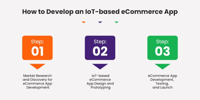 How-to-Develop-an-IoT-based-eCommerce-App