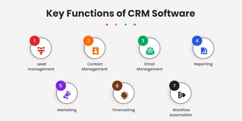 Functions of CRM Software