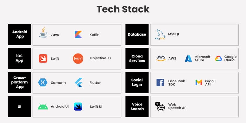 Auction App Development Tech Stack