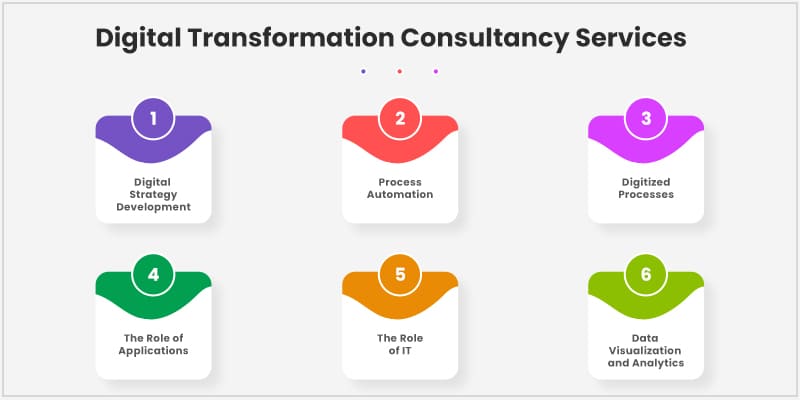 Digital Transformation Consultancy Services