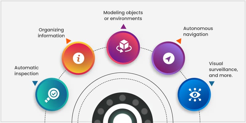 Usecases of Computer Vision