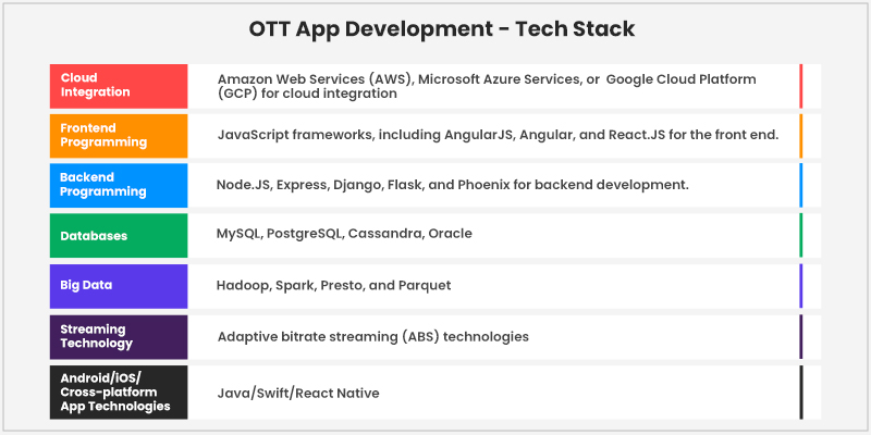 OTT app development Tech-Stack