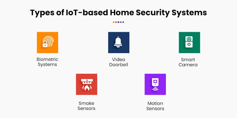 Types-of-IoT-based-Home-Security-Systems