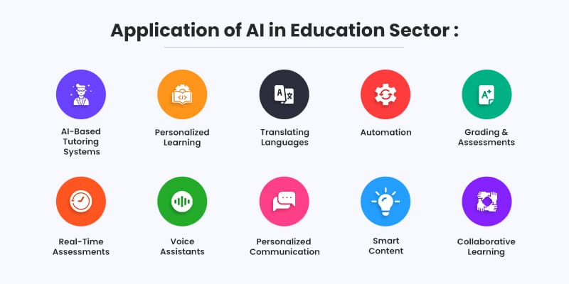 Application-of-AI-in-Education-Sector-infographic