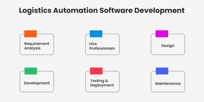 Logistics Automation Software Development