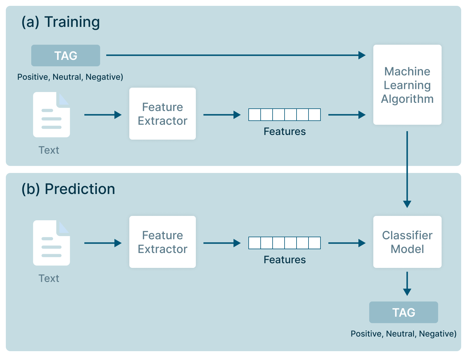 Sentiment Analysis - Process