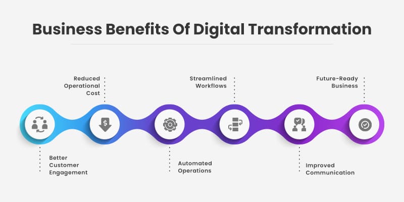 Business Benefits Of Digital Transformation