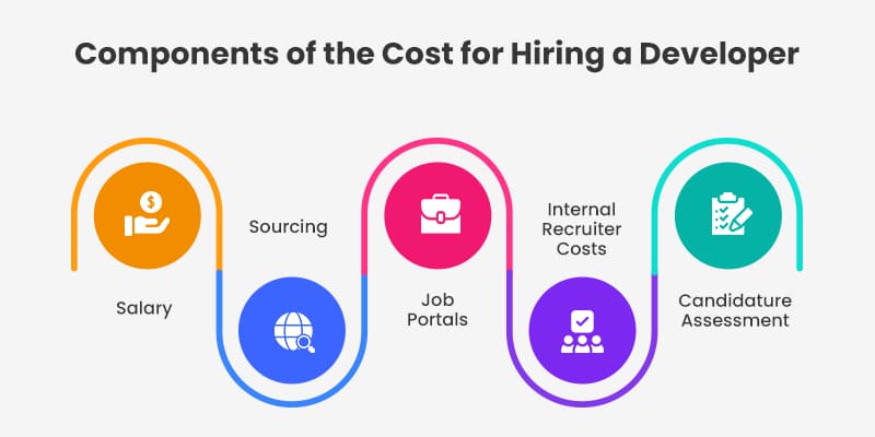 Components-of-the-Cost-for-Hiring-a-Developer