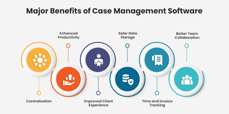 Major Benefits of Case Management Software