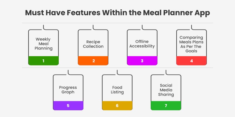 Must Have Features Within the Meal Planner App