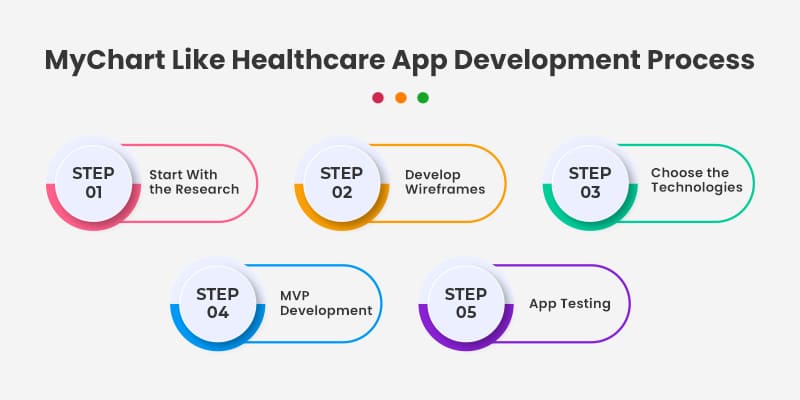 MyChart Like Healthcare App Development Process