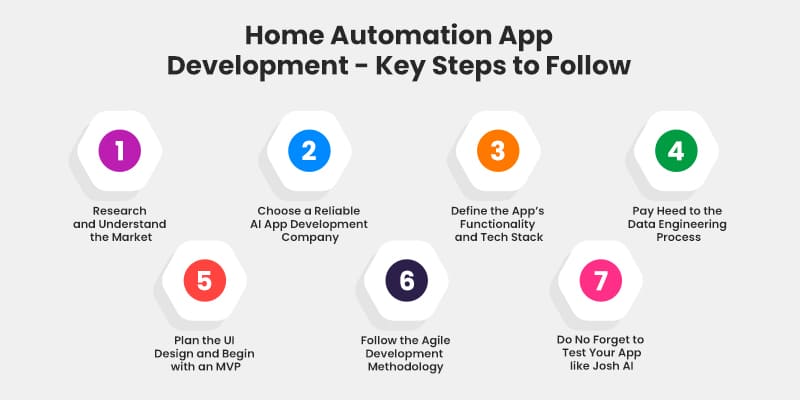 Home Automation App Development - Key Steps to Follow