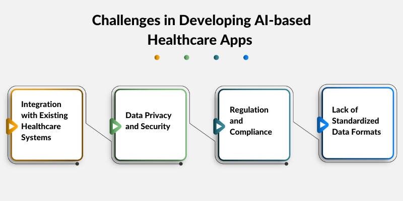 Challenges in Developing AI-based Healthcare Apps