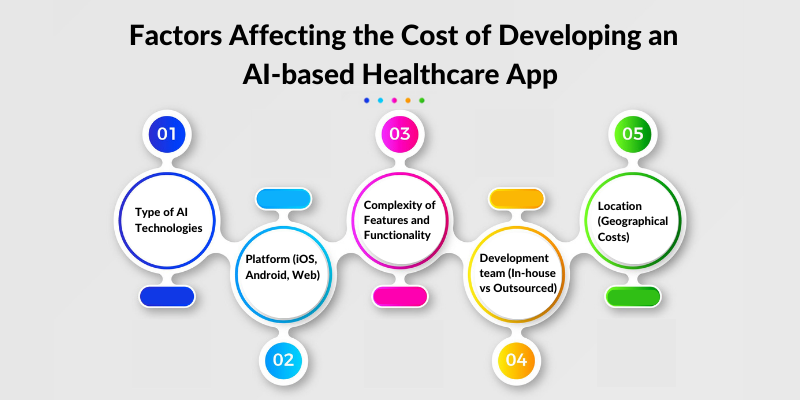 Factors Affecting the Cost of Developing an AI-based Healthcare App