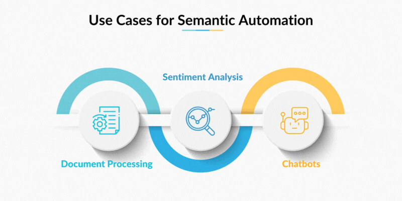 Use case of Semantic automation
