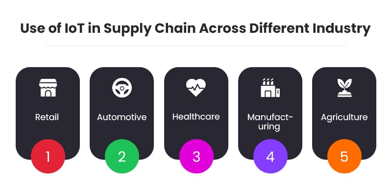 Use-of-IoT-in-Supply-Chain-Across-Different-Industry
