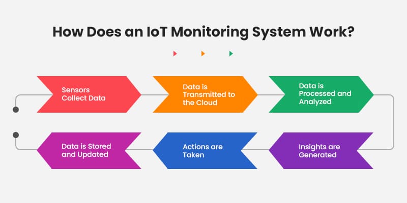 How-Does-an-IoT-Monitoring-System-Work