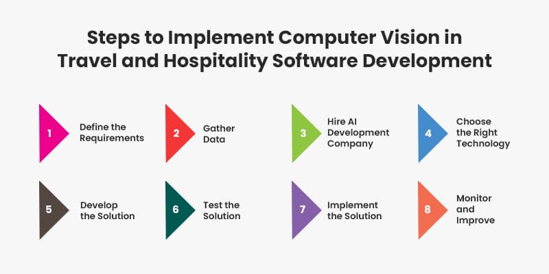 Steps-to-Implement-Computer-Vision-in-Travel-and-Hospitality-Software-Development
