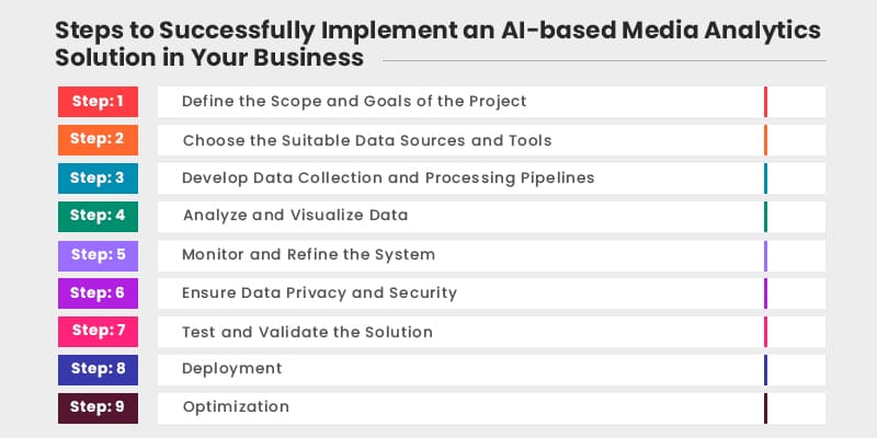 Steps-to-Successfully-Implement-an-AI-based-Media-Analytics-Solution-in-Your-Business