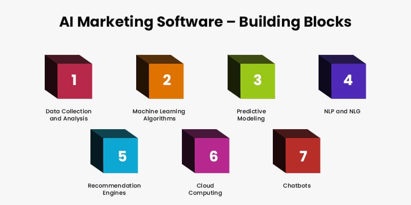 AI-Marketing-Software-Building-Blocks