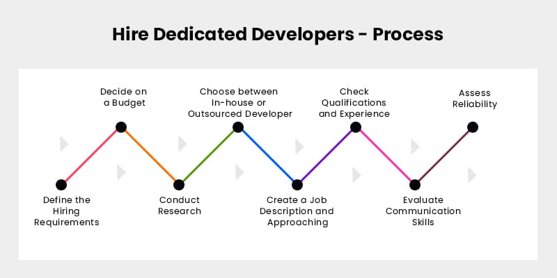 Hire Dedicated Developers Process