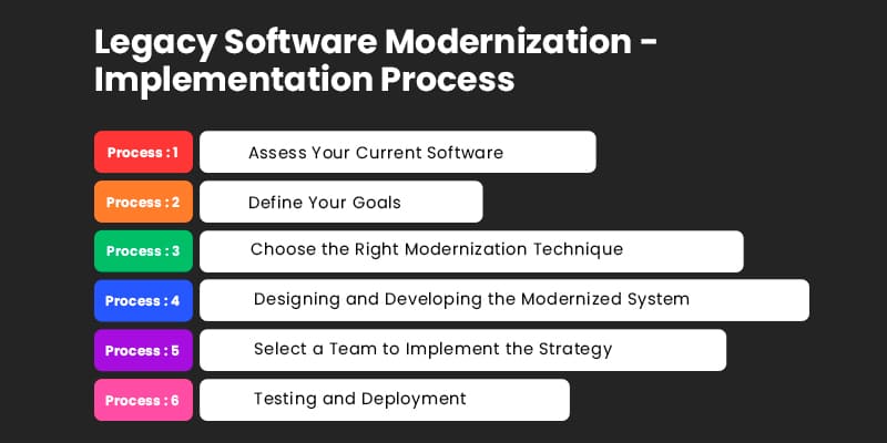 Legacy-Software-Modernization - -Implementation-Process
