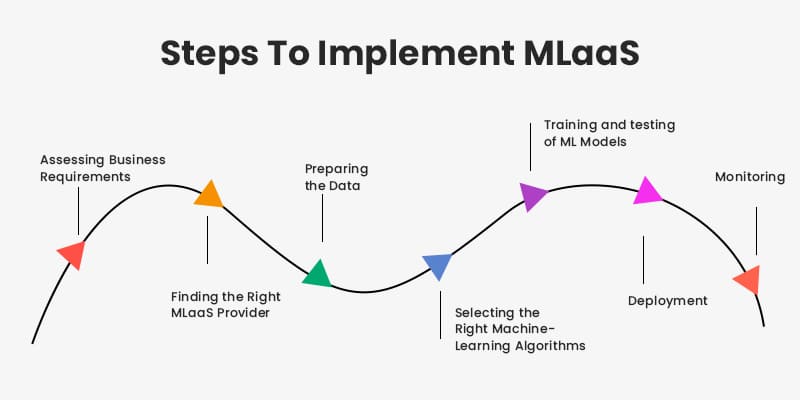 Steps-To-Implement-MLaaS