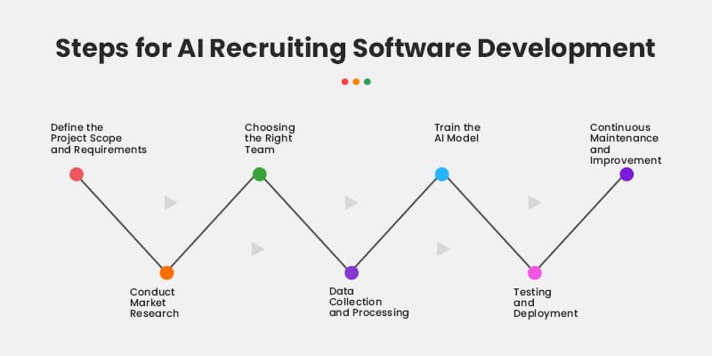Steps-for-AI-Recruiting-Software-Development