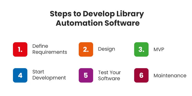 Steps-to-Develop-Library-Automation-Software