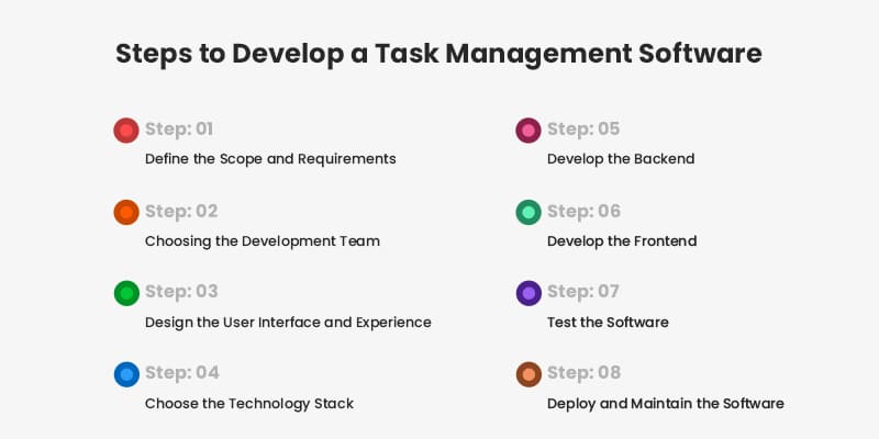 Steps-to-Develop-a-Task-Management-Software