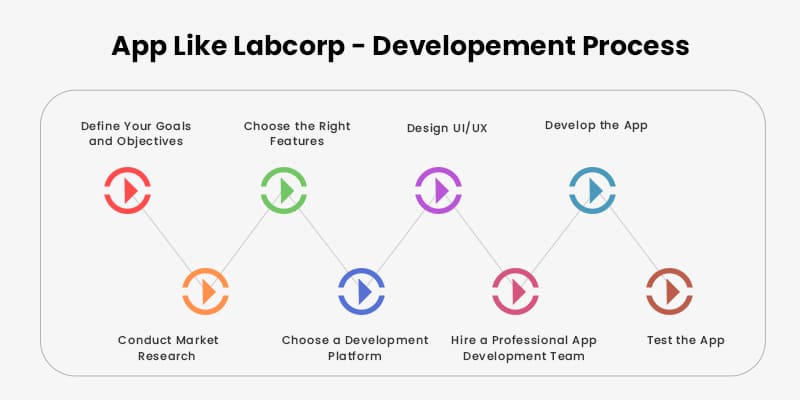 Labcorp App Development Process