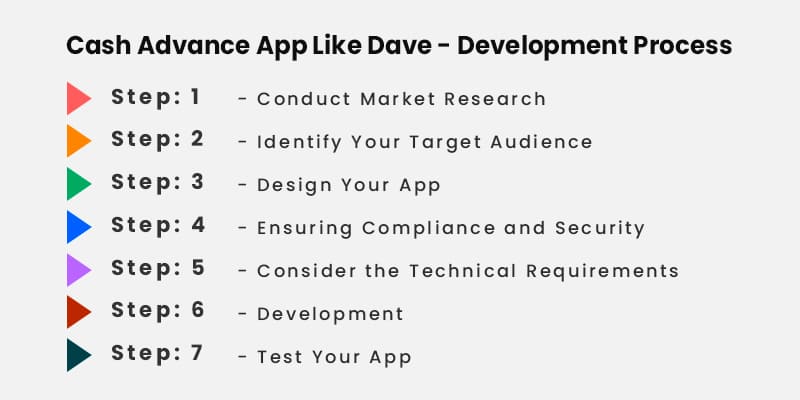 Cash-Advance-App-Like-Dave-Development-Process
