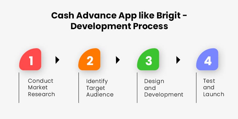 Cash-Advance-App-like-Brigit-Development-Process