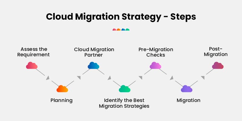 Cloud-Migration-Strategy-Steps